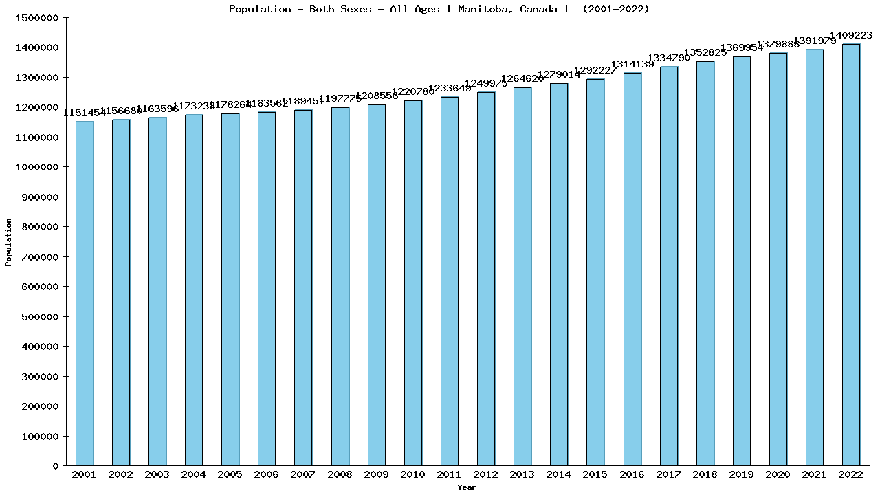 Graph showing Populalation - Both Sexes - Of All Ages - [2001-2022] | Manitoba, Canada